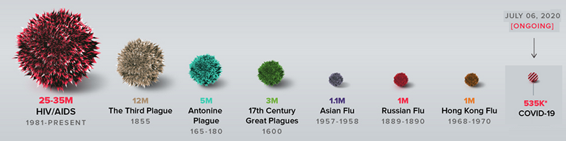 Visualizing historic and current Pandemics – Lunarmobiscuit