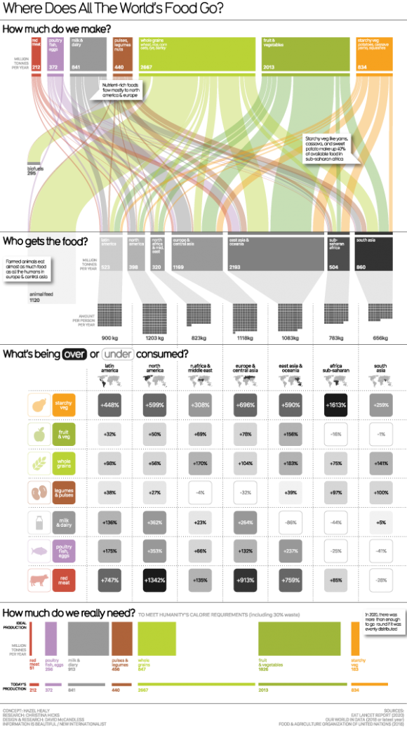 where-does-the-food-we-grow-go-lunarmobiscuit